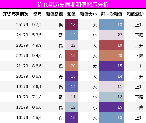 近10期历史同期和值图示分析