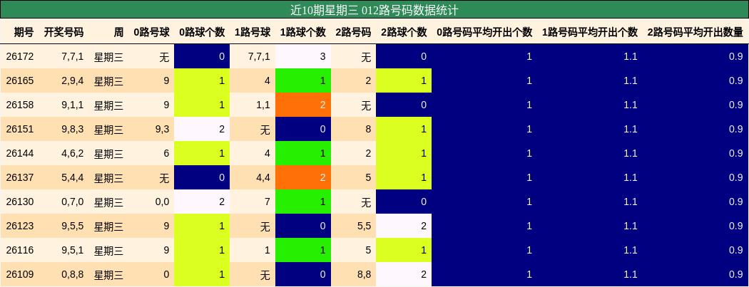 012路号码分析