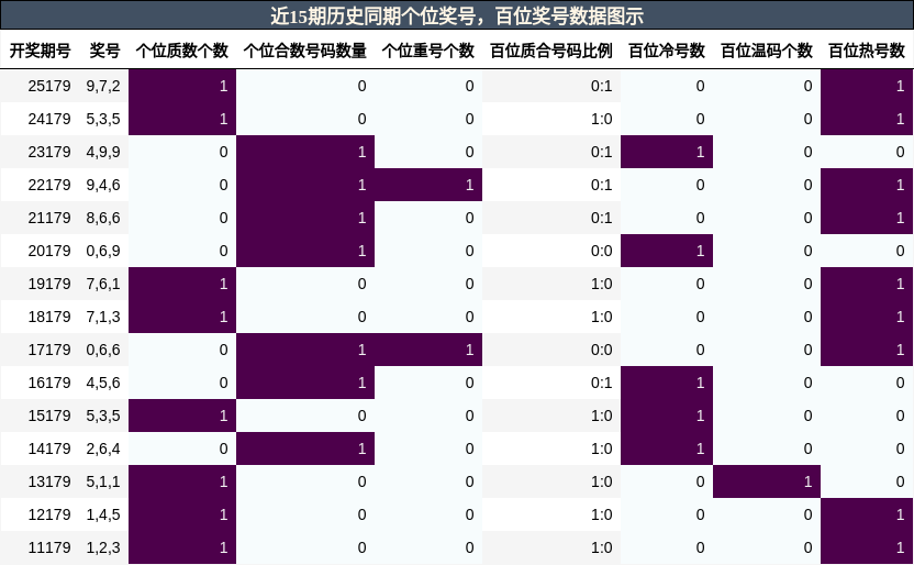个位奖号分析,百位奖号分析