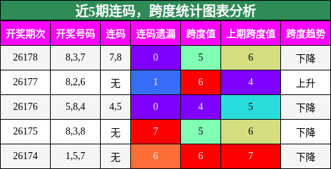 连码分析,跨度分析