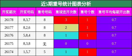 重号分析