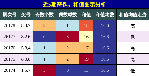 奇偶分析,和值分析