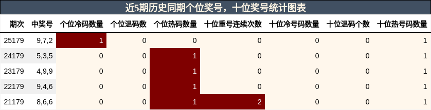 个位奖号分析,十位奖号分析