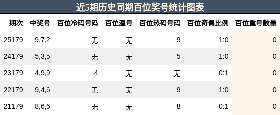 百位奖号分析