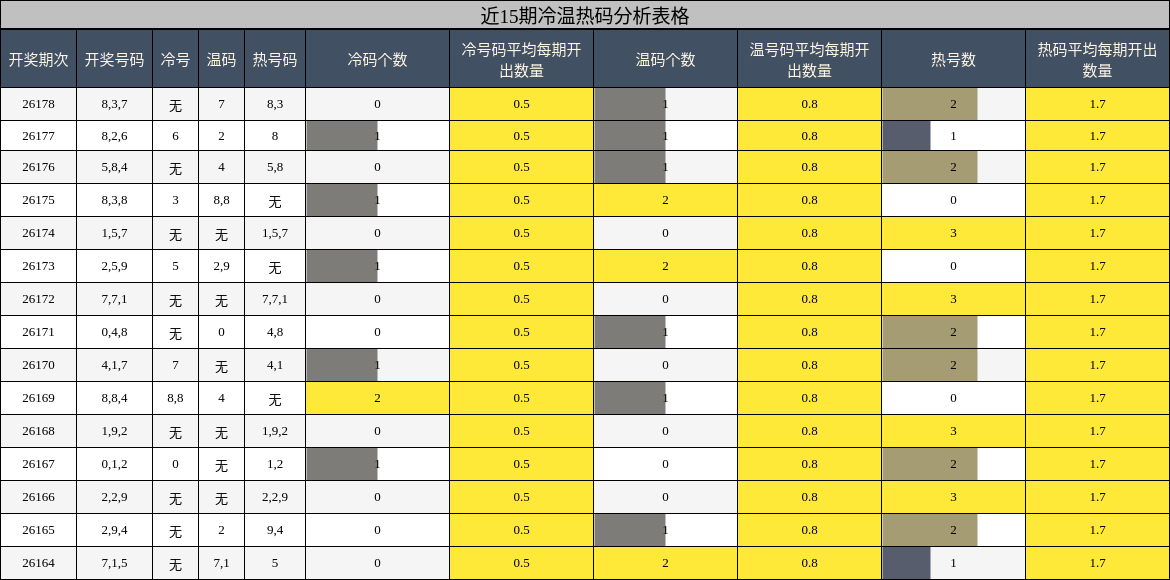 近15期冷温热码分析表格