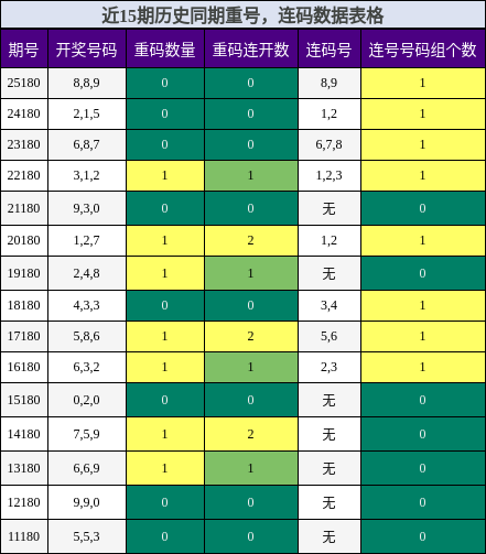 重号分析，连码分析