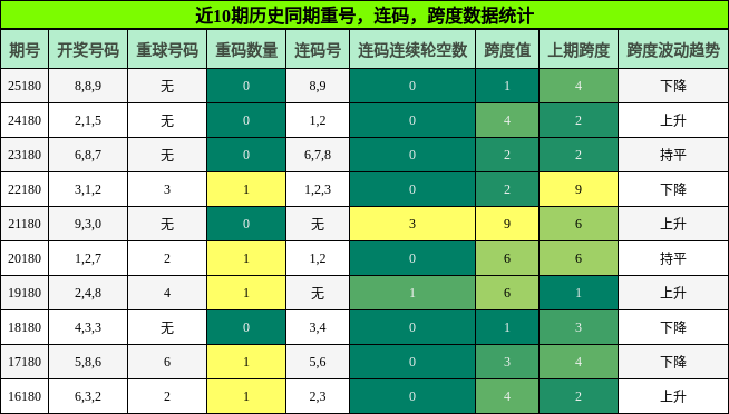 重号分析,连码分析,跨度分析