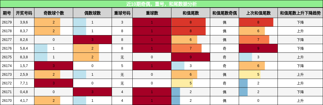 近10期奇偶，重号，和尾数据分析