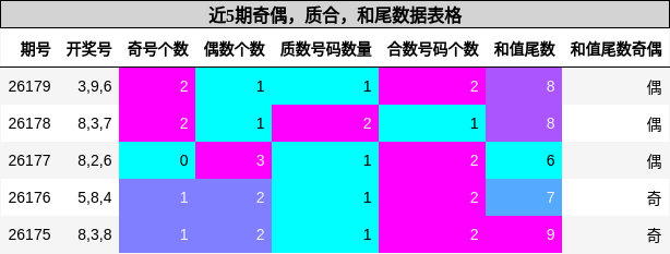 近5期奇偶，质合，和尾数据表格