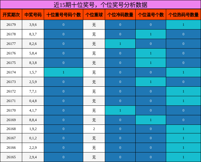近15期十位奖号，个位奖号分析数据