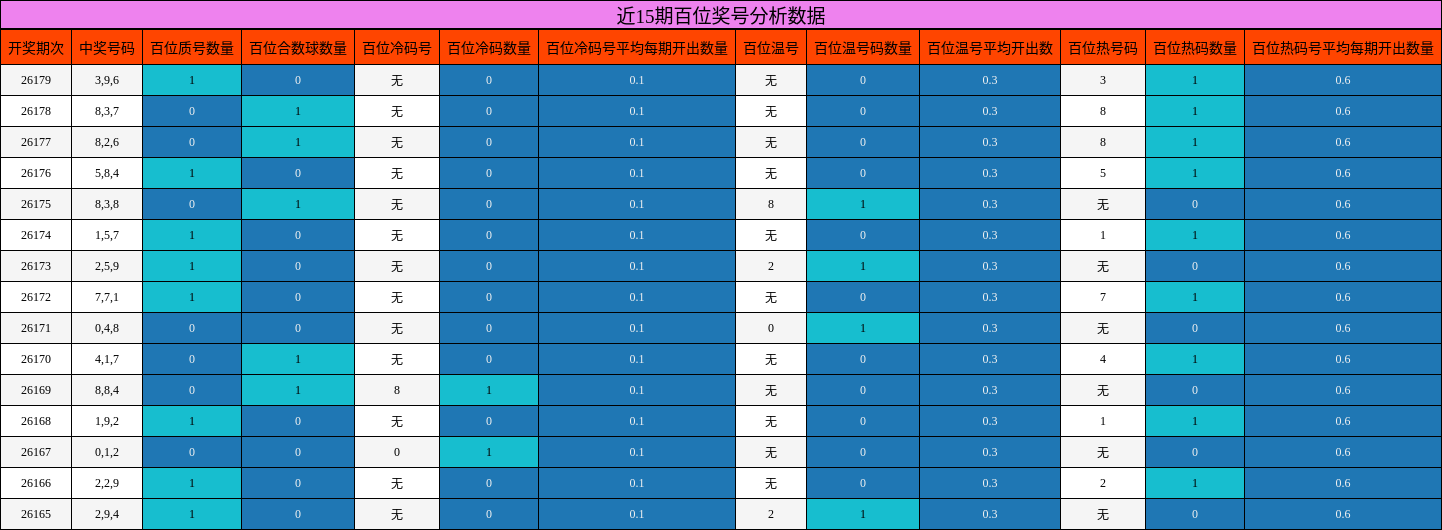 近15期百位奖号分析数据