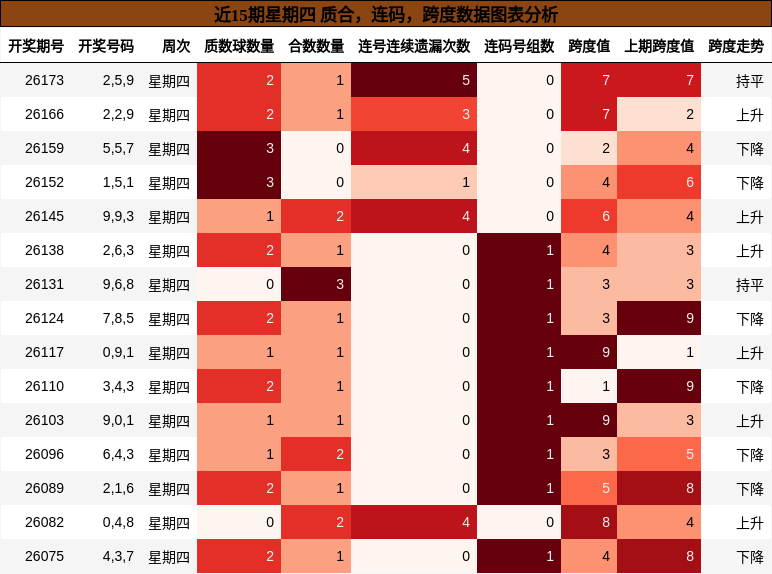 近15期星期四 质合，连码，跨度数据图表分析