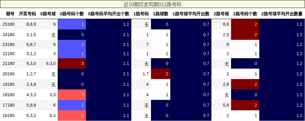 近10期历史同期012路号码