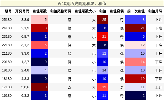 近10期历史同期和尾,和值