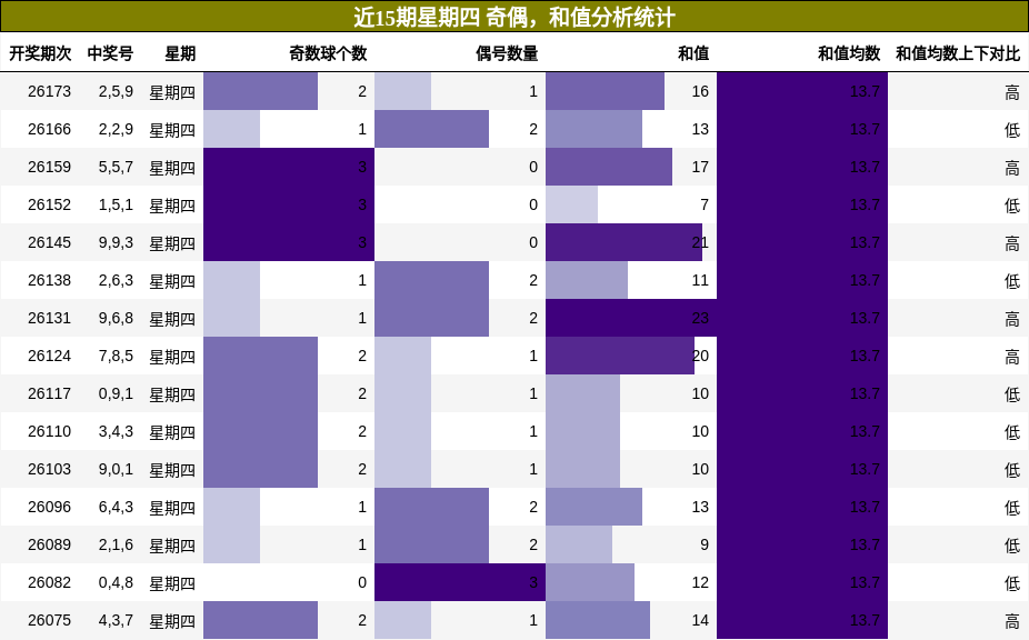 奇偶分析，和值分析