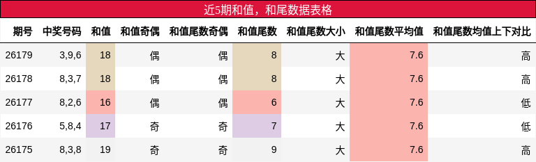 和值分析，和尾分析