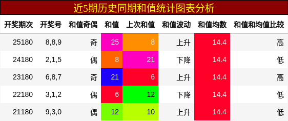 和值分析