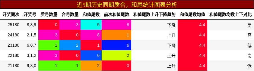 质合分析,和尾分析