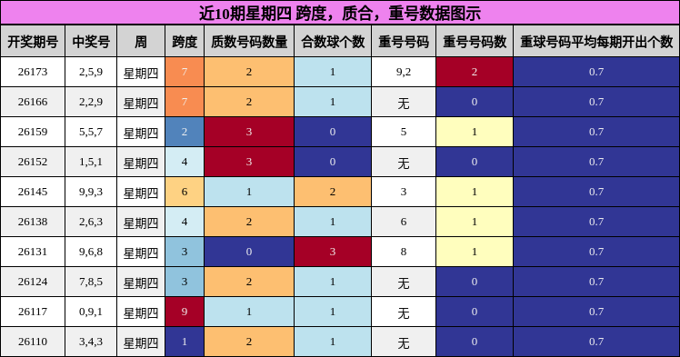 近10期星期四 跨度，质合，重号数据图示