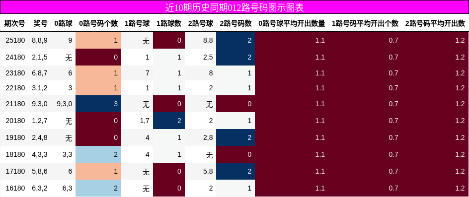 012路号码分析