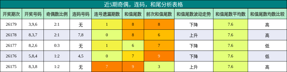 近5期奇偶，连码，和尾分析表格