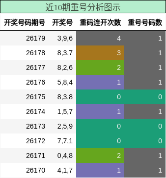 重号分析
