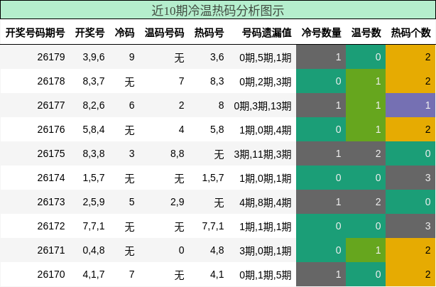 冷温热码分析