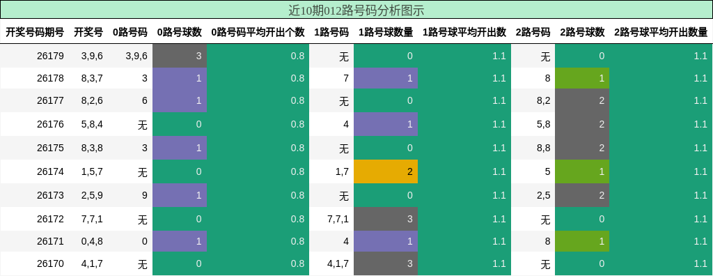 012路号码分析