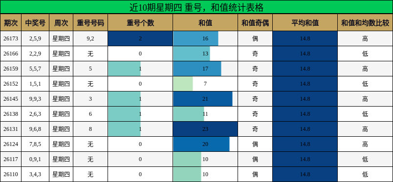 近10期星期四 重号,和值统计表格