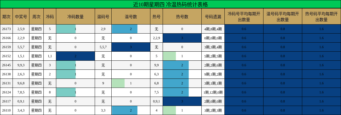 近10期星期四 冷温热码统计表格