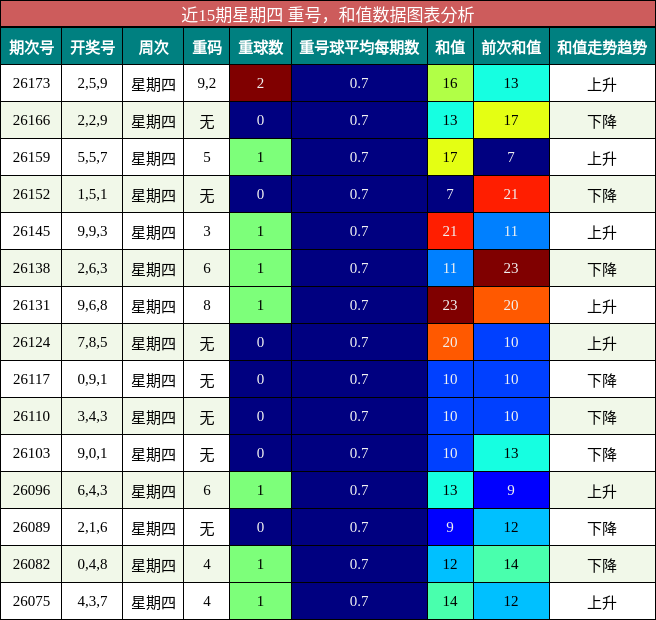 重号分析,和值分析