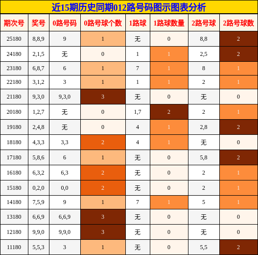 012路号码分析