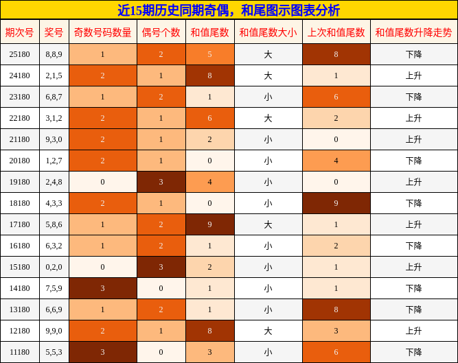奇偶分析，和尾分析