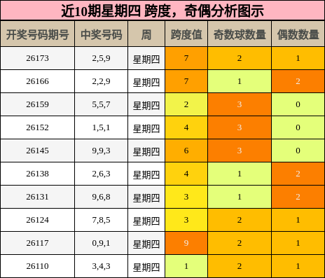 跨度分析,奇偶分析