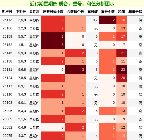 近15期星期四 质合，重号，和值分析图示