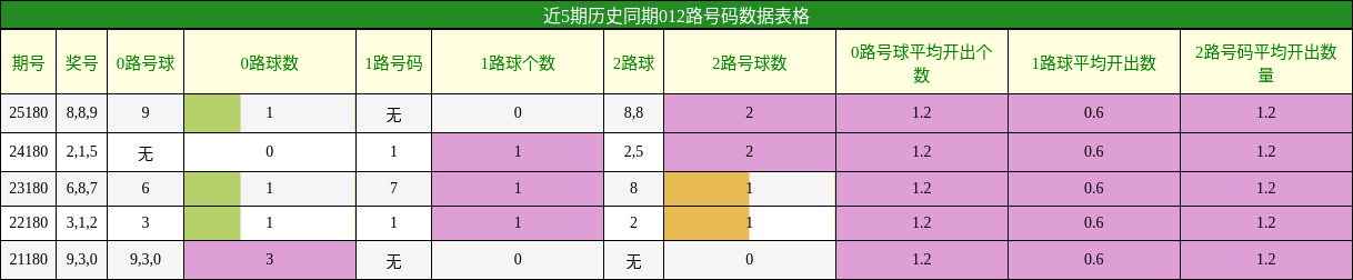 012路号码分析