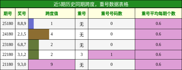 跨度分析，重号分析