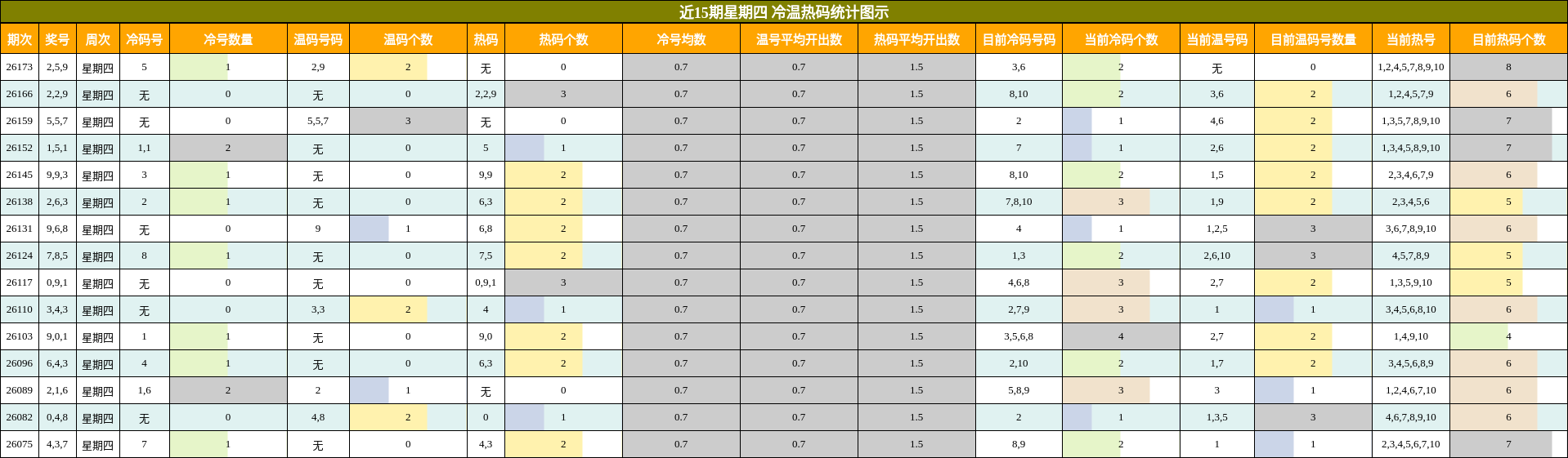 冷温热码分析