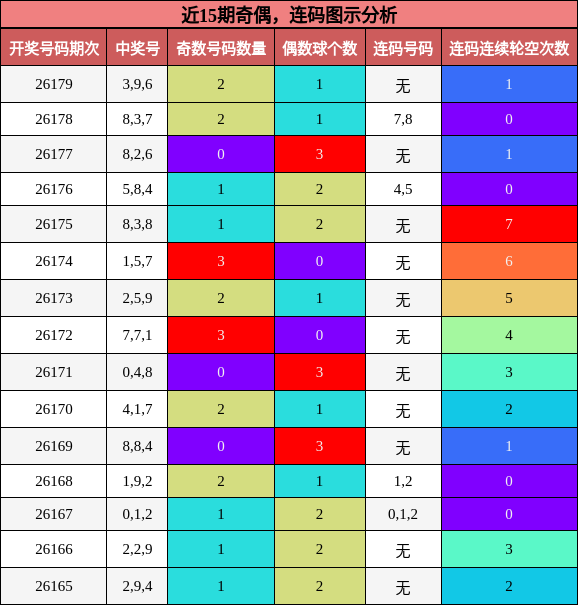 奇偶分析,连码分析