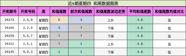 和尾分析