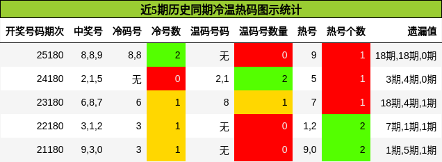冷温热码分析