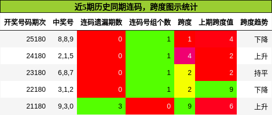 连码分析，跨度分析