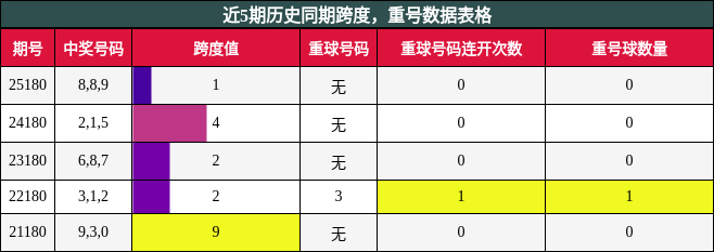 跨度分析，重号分析