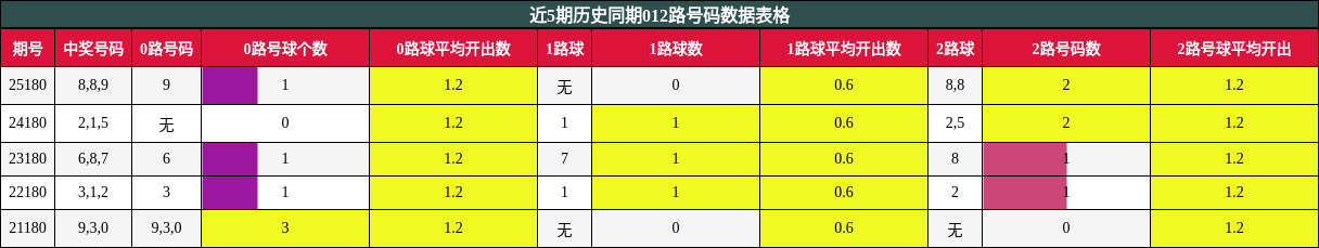 012路号码分析