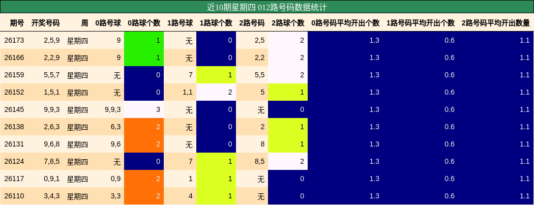 012路号码分析