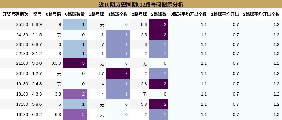 近10期历史同期012路号码图示分析