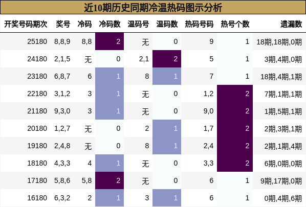 近10期历史同期冷温热码图示分析