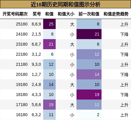 近10期历史同期和值图示分析
