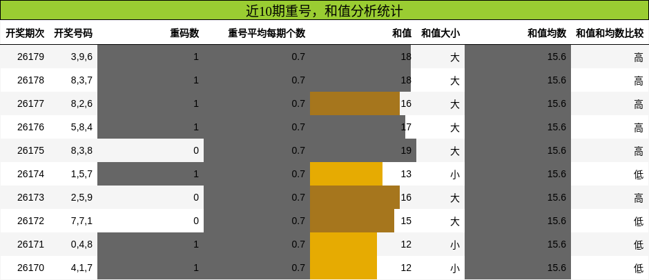 重号分析,和值分析