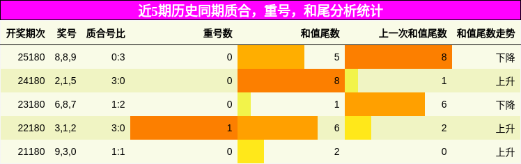 质合分析，重号分析，和尾分析